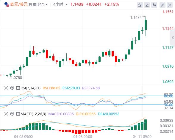 The dollar fell to years lows, gold soared(图1) The dollar fell to years lows, gold soared(图1)