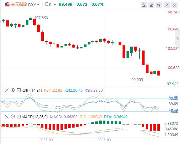 The dollar crisis? Historical bearishness and potential rebound struggle(图1)