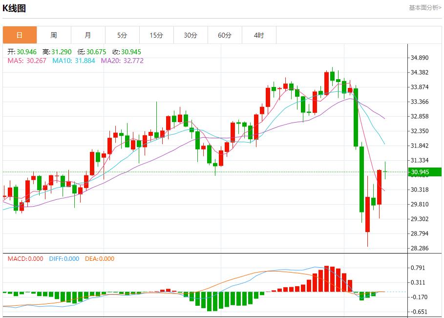US White House Economic Advisor Hassett talks about trade progress, analysis of short-term trends of spot gold, silver, crude oil and foreign exchange on April 10(图4)