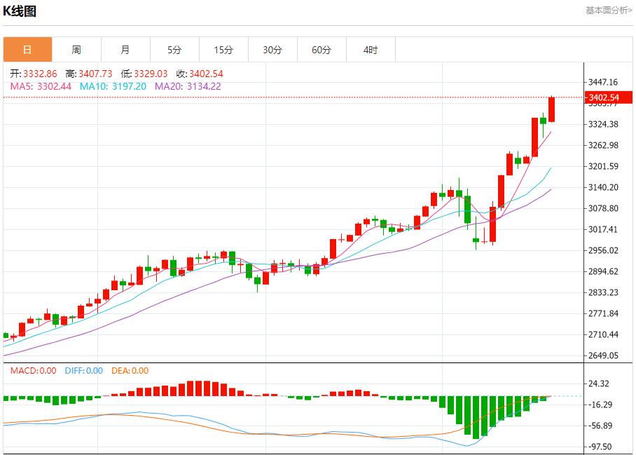 The Bay Area bond issuance plan is progressing steadily, and the short-term trend analysis of spot gold, silver, crude oil and foreign exchange on April 21(图3) The Bay Area bond issuance plan is progressing steadily, and the short-term trend analysis of spot gold, silver, crude oil and foreign exchange on April 21(图3)