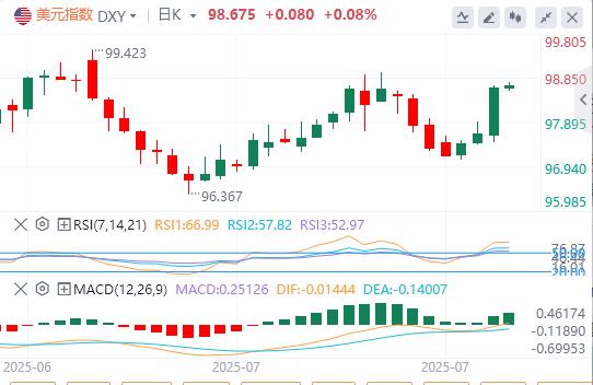 欧美贸易再生分歧引爆欧元抛售，美指暴涨！(图1)
