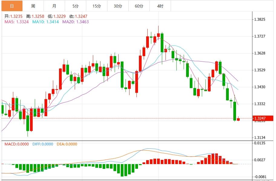 The US dollar index rises, the market is waiting for US PCE data(图3)