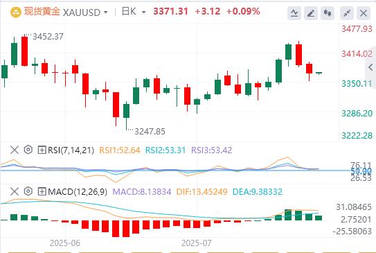 The dollar ends four consecutive declines, Trump puts pressure on Powell to cut interest rates(图4)