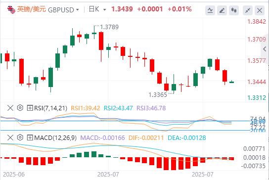 US dollar suppresses below 98, US and Europe reach a trade agreement(图3)