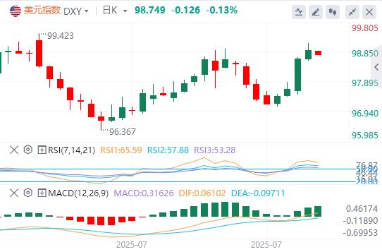 The dollar index continues to rise, waiting for Federal Reserve interest rate decision(图1)