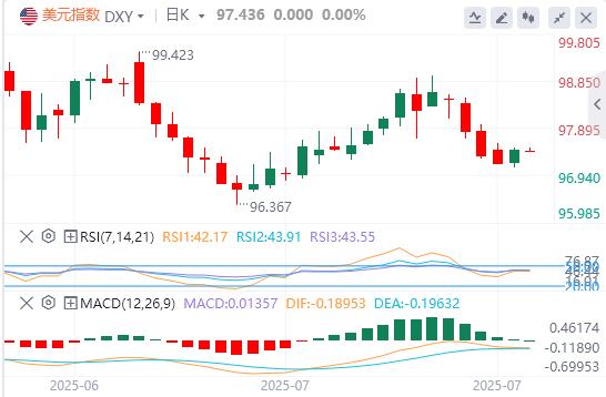 The dollar ends four consecutive declines, Trump puts pressure on Powell to cut interest rates(图1)