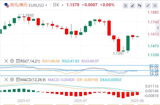 The US dollar index fluctuates sideways, and the EUs tariff counter-attack against the United States is postponed again. Trump takes a heavy blow to India!(图2)