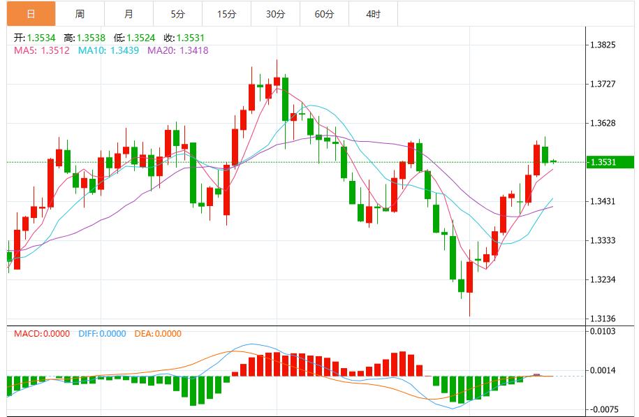 Feds interest rate cuts in September, US dollar index maintains fluctuation(图3)