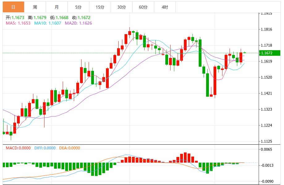 美元指数看跌压力加剧，关注美联储官员讲话(图2)