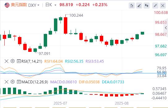 Powell hawks expect to support the dollars strength, analysts suggest US and Japan choose the opportunity to lay out bulls(图1)