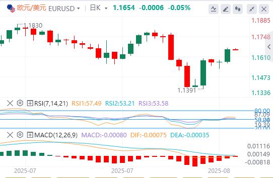 美元指数走低，美联储高官表态支持短期内降息(图2)