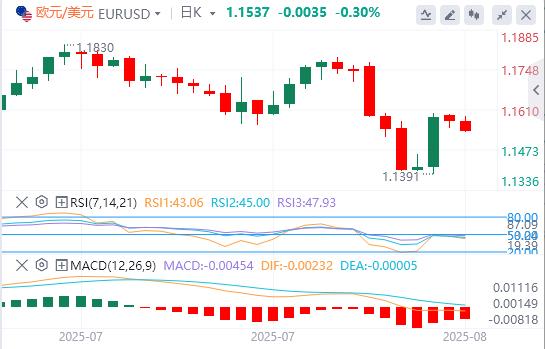 The Federal Reserves bet on interest rate cuts stimulates the world! Market calmed before the release of mid-range data in the United States(图1)