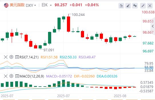 The market is waiting for Powells Eagle Attack annual meeting! Expectations of interest rate cuts are waning, and the dollar rebounds in trouble(图1)