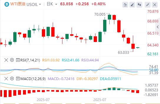 美元指数走低，美联储高官表态支持短期内降息(图5)