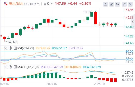 The US dollar stabilizes, and Trump nominates key figures in the Federal Reserve! Gold suddenly rumored to be levied on tariffs(图3)