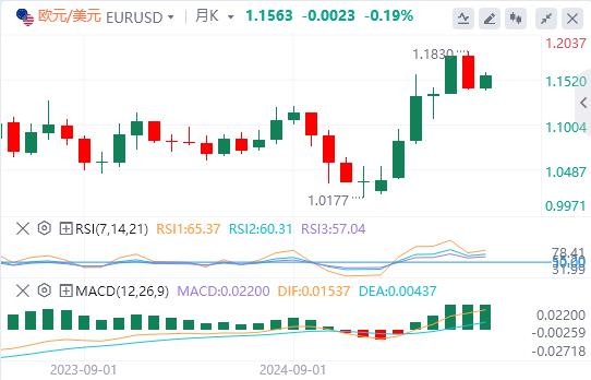 非农就业数据重振9月降息押注，美元反弹无力(图1)