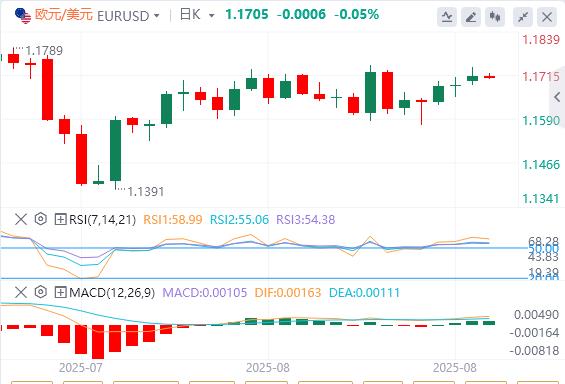 US dollar index lowers under pressure, Milan probably taking office before the Fed meeting in September(图2)