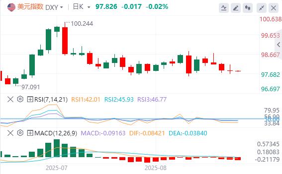 Feds favorite inflation indicator supports interest rate cuts in September, Trumps tariff measures are sentenced to illegal(图1)