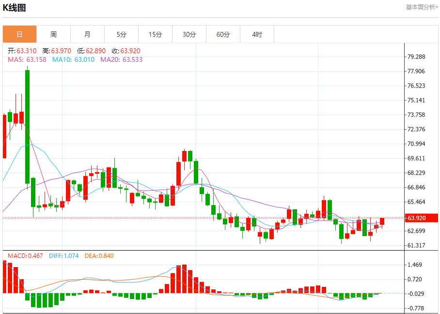 Russian oil pipeline giant restricts oil storage, analysis of short-term trends of spot gold, silver, crude oil and foreign exchange on September 16(图5)