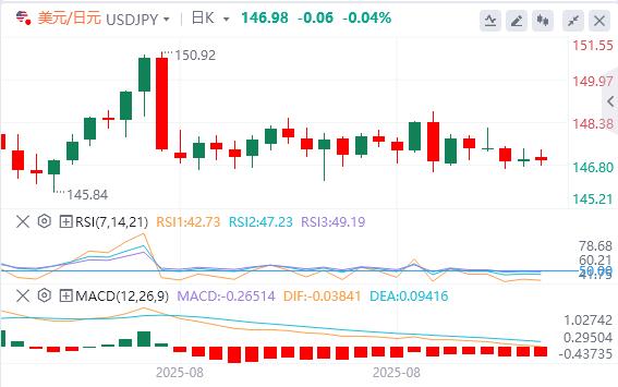 Trumps tariffs may be illegal, and non-farm interest rate cuts will be confirmed this week(图3)