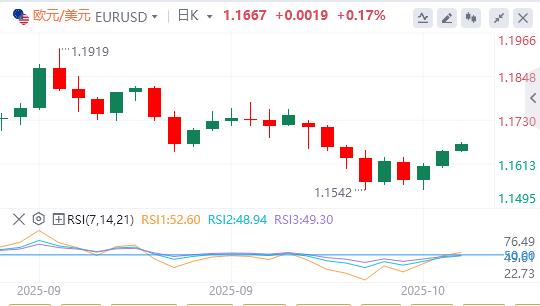 The dollar missed the 99 mark, and Fed Governor Milan called for a quick interest rate cut.(图2)