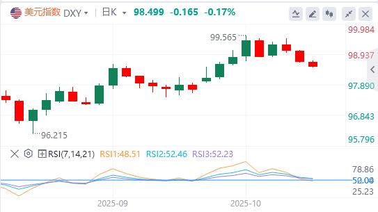 The dollar missed the 99 mark, and Fed Governor Milan called for a quick interest rate cut.(图1)