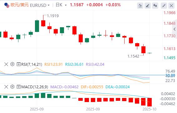 Il dollaro si trova a quota 99 e i “terzi leader” della Fed sostengono ulteriori tagli dei tassi di interesse(图2)