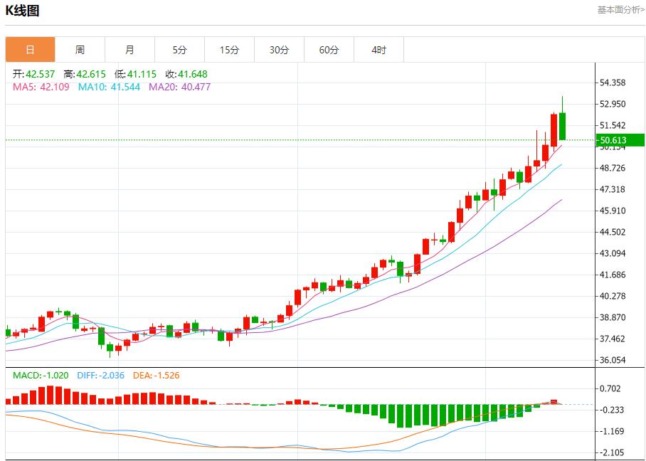Divergence of global government bond yields, analysis of short-term trends of spot gold, silver, crude oil and foreign exchange on October 14(图4)