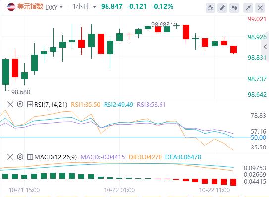 Martedì le valute non statunitensi sono generalmente scese, il dollaro USA riacquisterà il favore?(图1) Martedì le valute non statunitensi sono generalmente scese, il dollaro USA riacquisterà il favore?(图1)