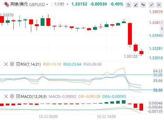美元回升，英镑因英国通胀数据疲软而下跌(图2)