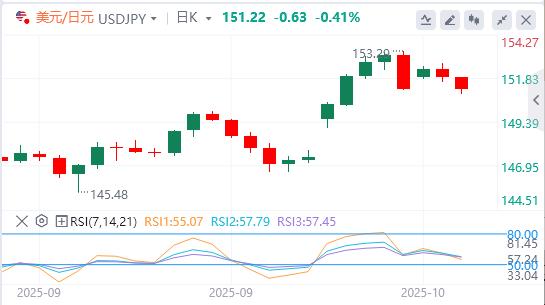 美元因中美紧张局势而下滑,黄金突破4200美元(图3) 美元因中美紧张局势而下滑,黄金突破4200美元(图3)