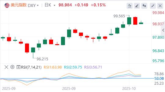 The U.S. dollar index fell below the 99 mark, Trump spoke out!(图1)