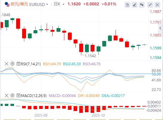 美元指数维持震荡，国际原油大涨逾5%(图2)