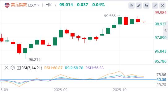 The U.S. dollar index is barely holding on to the 99 mark, is an interest rate cut imminent?(图1)