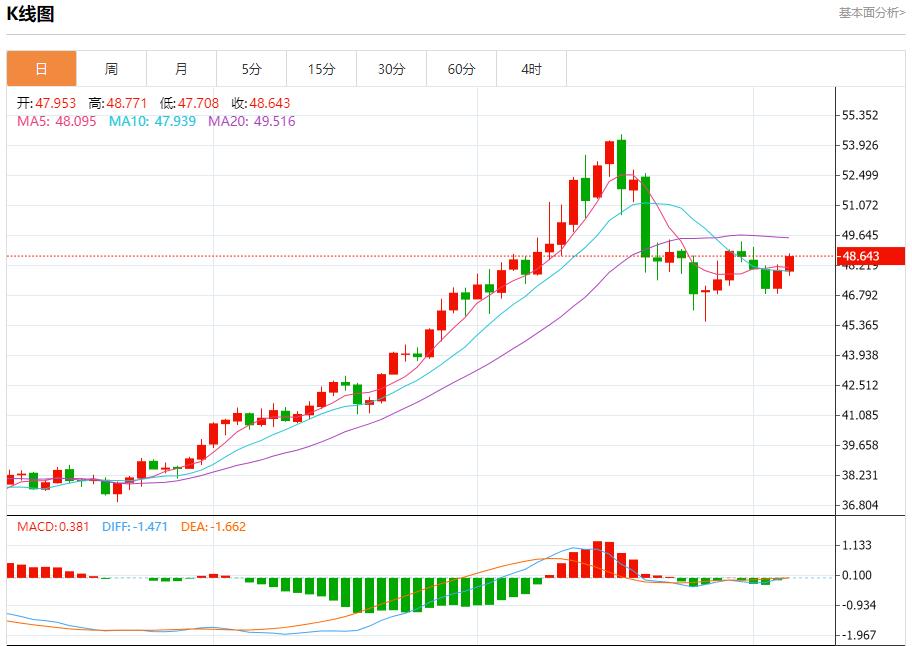 The Governor of the Bank of England releases the dovish fog, analyzing the short-term trends of spot gold, silver, crude oil and foreign exchange on November 6(图4) The Governor of the Bank of England releases the dovish fog, analyzing the short-term trends of spot gold, silver, crude oil and foreign exchange on November 6(图4)