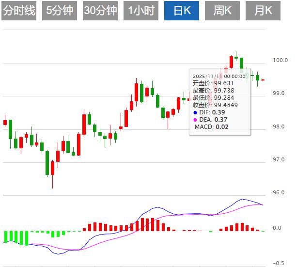 Gli Stati Uniti riprendono la pressione sul dollaro americano, ma la debole occupazione è difficile da scrollarsi di dosso i cauti tagli dei tassi di interesse(图1) Gli Stati Uniti riprendono la pressione sul dollaro americano, ma la debole occupazione è difficile da scrollarsi di dosso i cauti tagli dei tassi di interesse(图1)