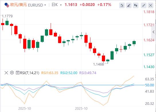 Il mercato valuta i dati del Regno Unito e attende indicazioni politiche da parte dei funzionari della Fed(图1)