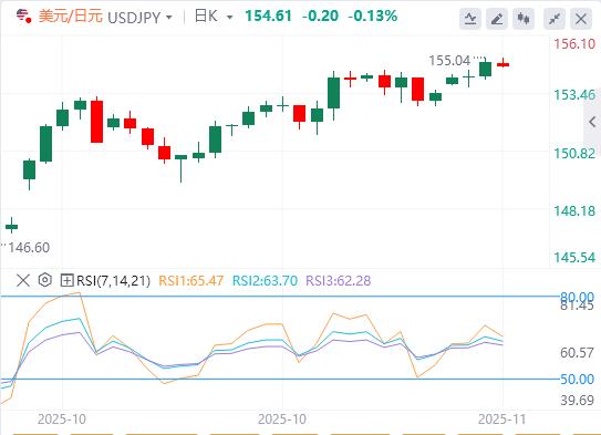 Il mercato valuta i dati del Regno Unito e attende indicazioni politiche da parte dei funzionari della Fed(图3)