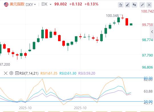 Beamte der Federal Reserve unterdrückten vorsichtig die Erwartungen an Zinssenkungen, und der Dollar wurde durch Optimismus gestützt!(图1)