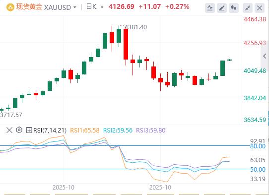 La fermeture du gouvernement américain est en train de sinverser, mais il y a encore des « faucons et des colombes qui dansent sauvagement » au sein de la Réserve fédérale.(图4)