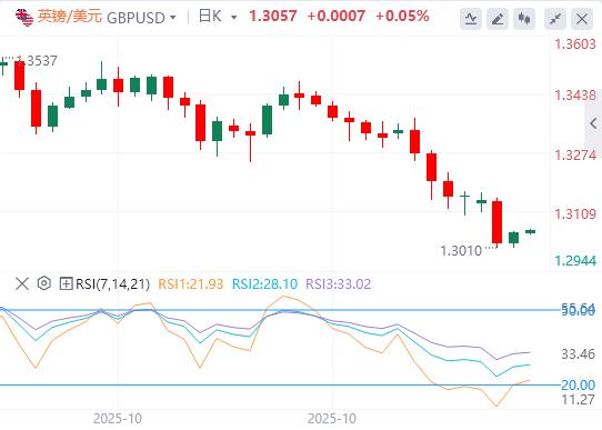 美国10月劳动力市场出现稳定迹象,黄金一度重回3990美元(图3) 美国10月劳动力市场出现稳定迹象,黄金一度重回3990美元(图3)