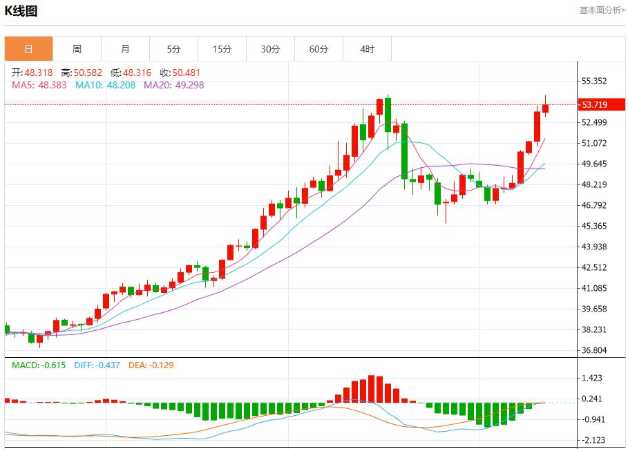 Les rendements obligataires de la zone euro ont rebondi, analyse des tendances à court terme de lor au www.sfzt.orgptant, de largent, du pétrole brut et des changes le 13 novembre(图4)