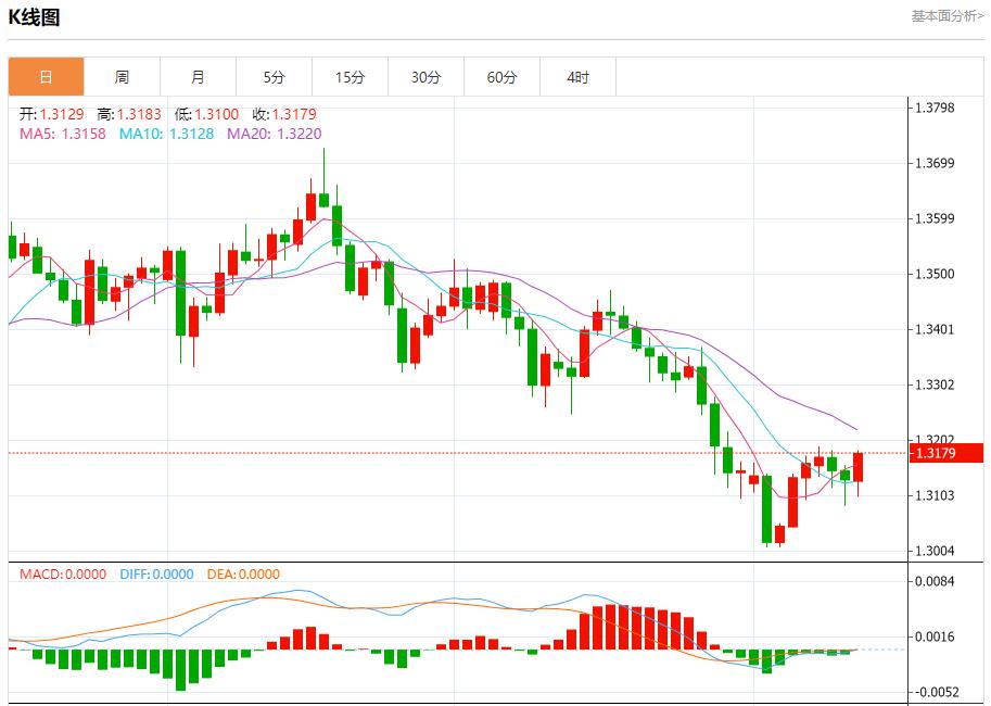 Les rendements obligataires de la zone euro ont rebondi, analyse des tendances à court terme de lor au www.sfzt.orgptant, de largent, du pétrole brut et des changes le 13 novembre(图2)