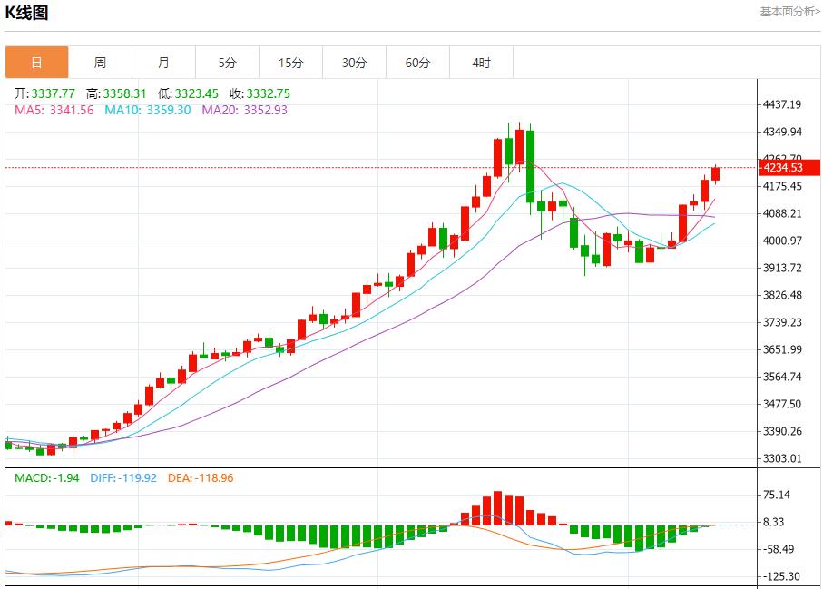 Les rendements obligataires de la zone euro ont rebondi, analyse des tendances à court terme de lor au www.sfzt.orgptant, de largent, du pétrole brut et des changes le 13 novembre(图3)