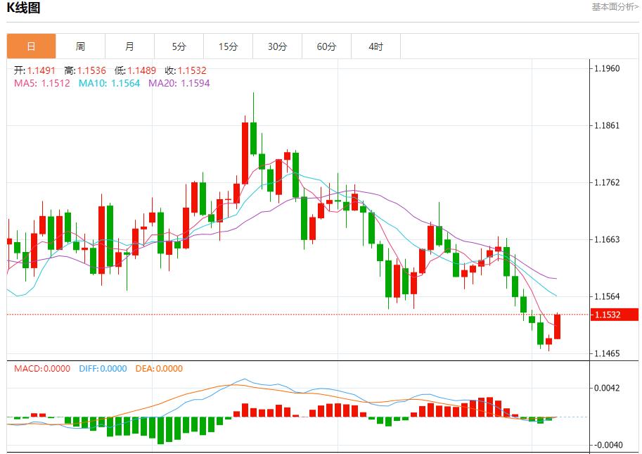 The Governor of the Bank of England releases the dovish fog, analyzing the short-term trends of spot gold, silver, crude oil and foreign exchange on November 6(图1) The Governor of the Bank of England releases the dovish fog, analyzing the short-term trends of spot gold, silver, crude oil and foreign exchange on November 6(图1)