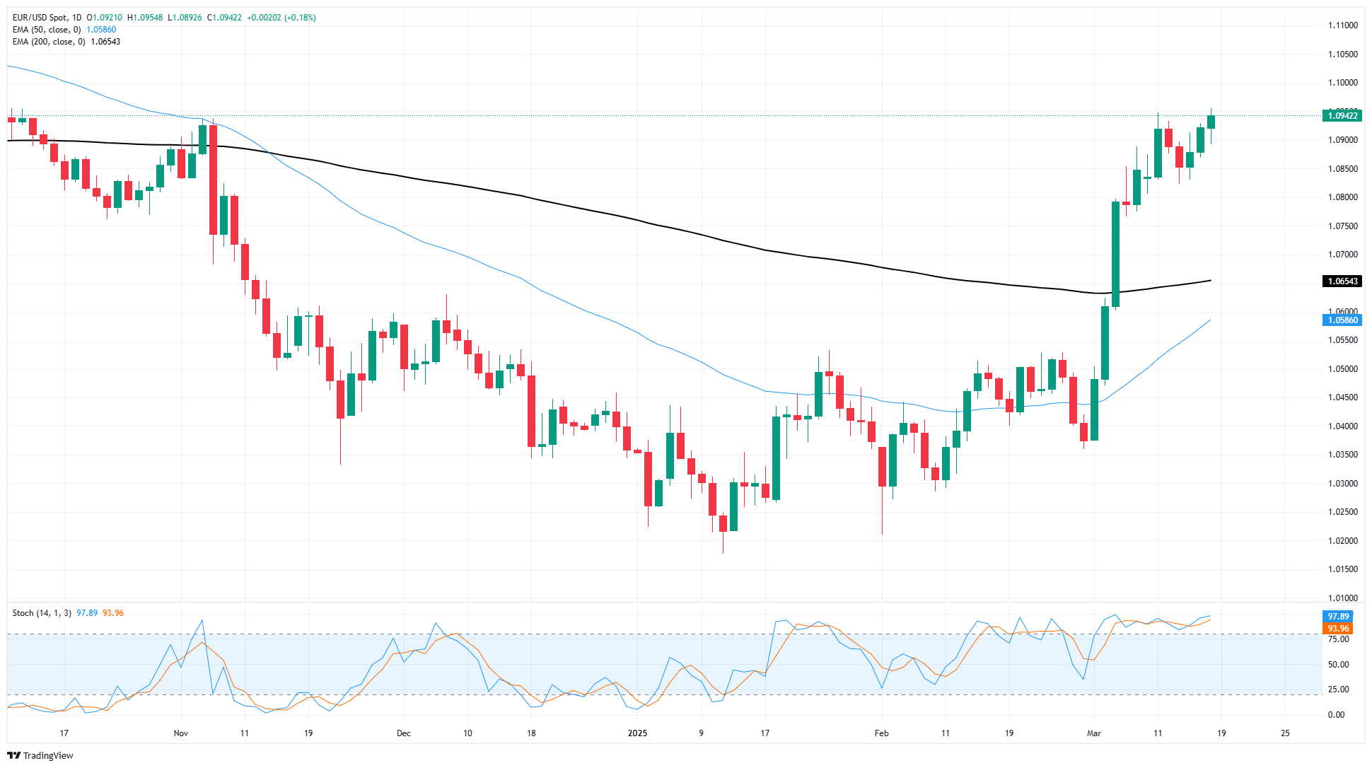 EUR/USD достиг многолетнего максимума на фоне ожиданий относительно ставки ФРС